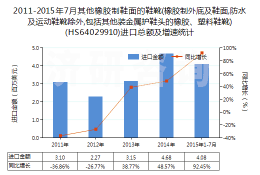 2011-2015年7月其他橡膠制鞋面的鞋靴(橡膠制外底及鞋面,防水及運動鞋靴除外,包括其他裝金屬護鞋頭的橡膠、塑料鞋靴)(HS64029910)進口總額及增速統(tǒng)計